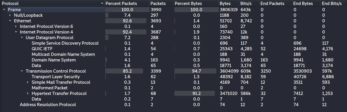 Wireshark protocols