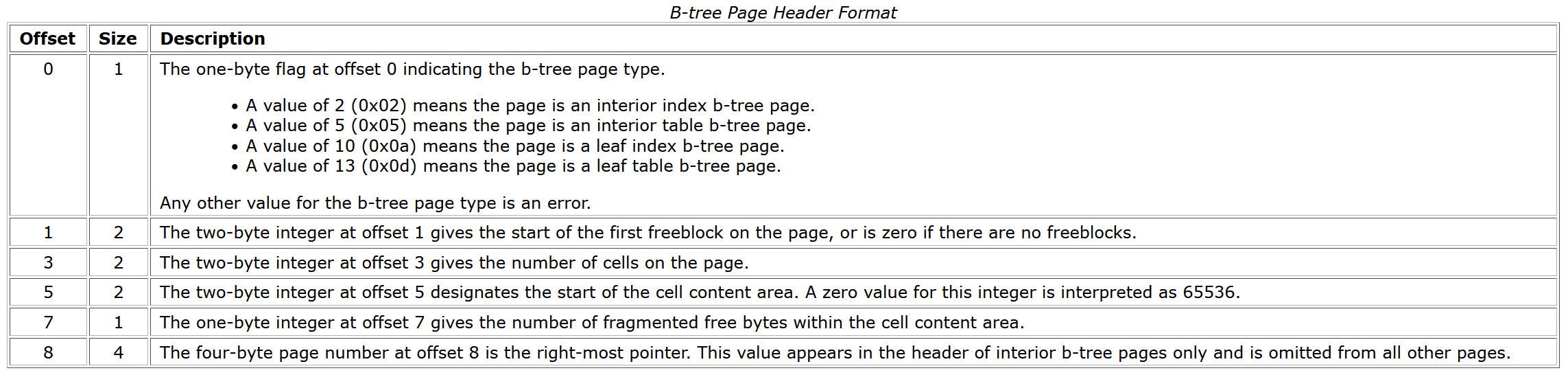 B-Tree Page Header Format