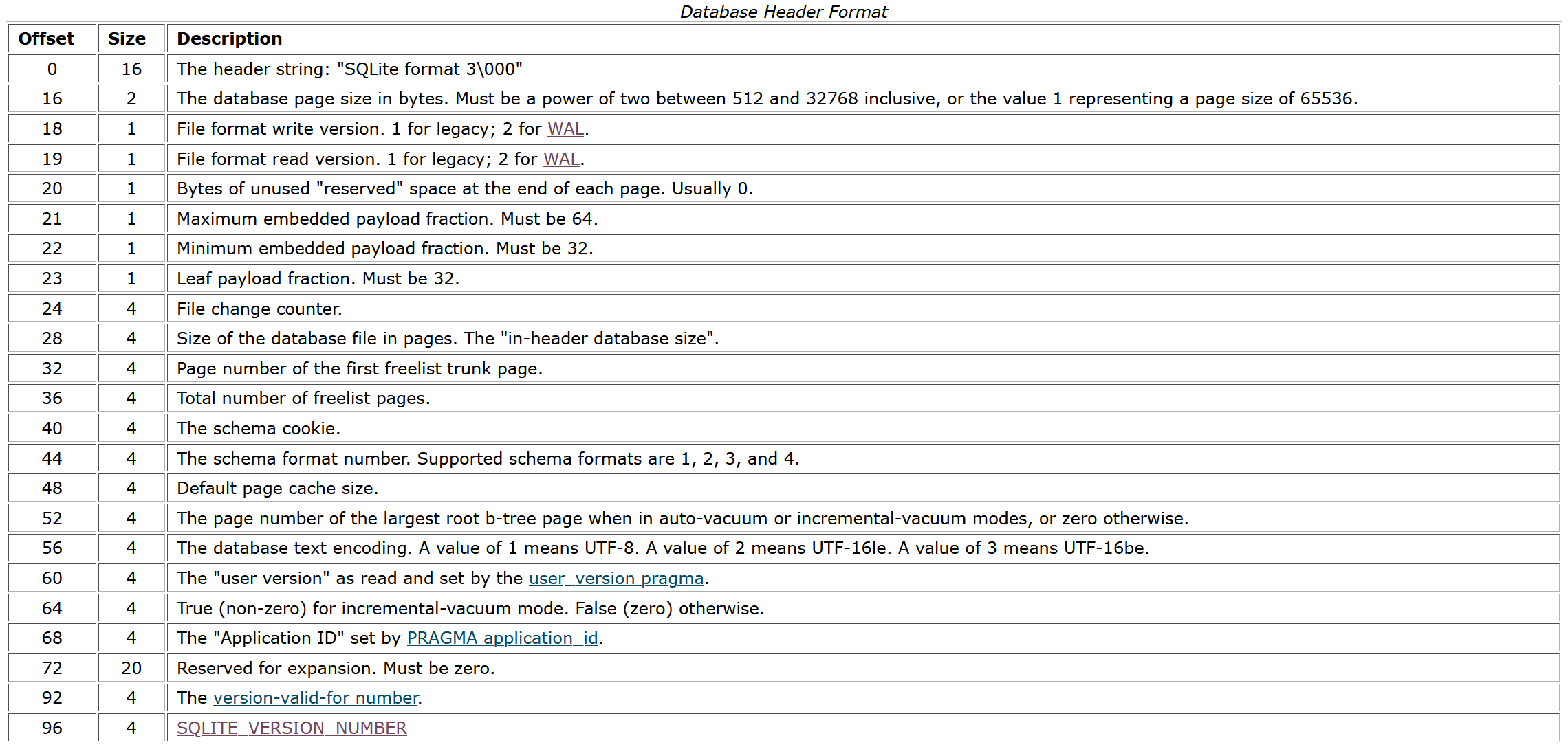 Database Header Format Table