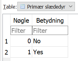 Slaededyr Table